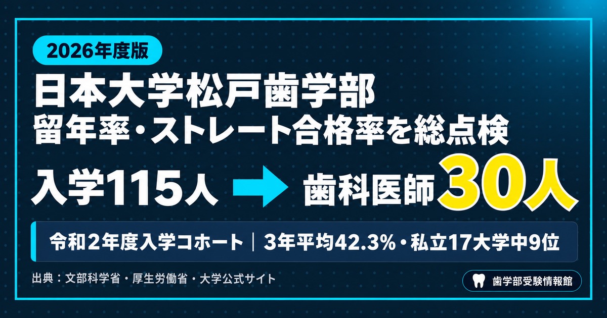 【2026年度版】日本大学松戸歯学部の留年率・ストレート合格率を総点検