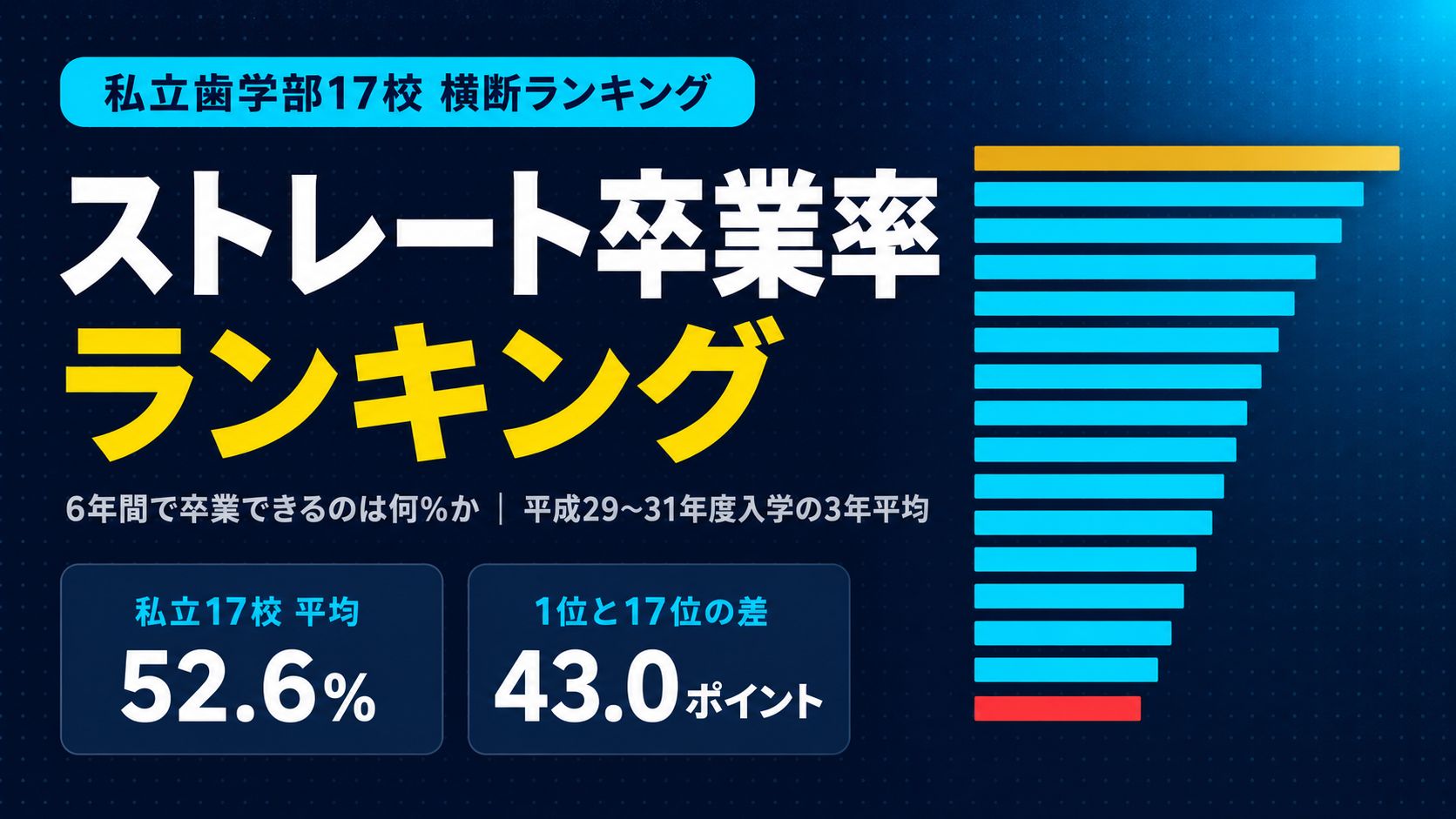 【ストレート卒業率ランキング】私立歯学部17校｜1位でも合格率は6位