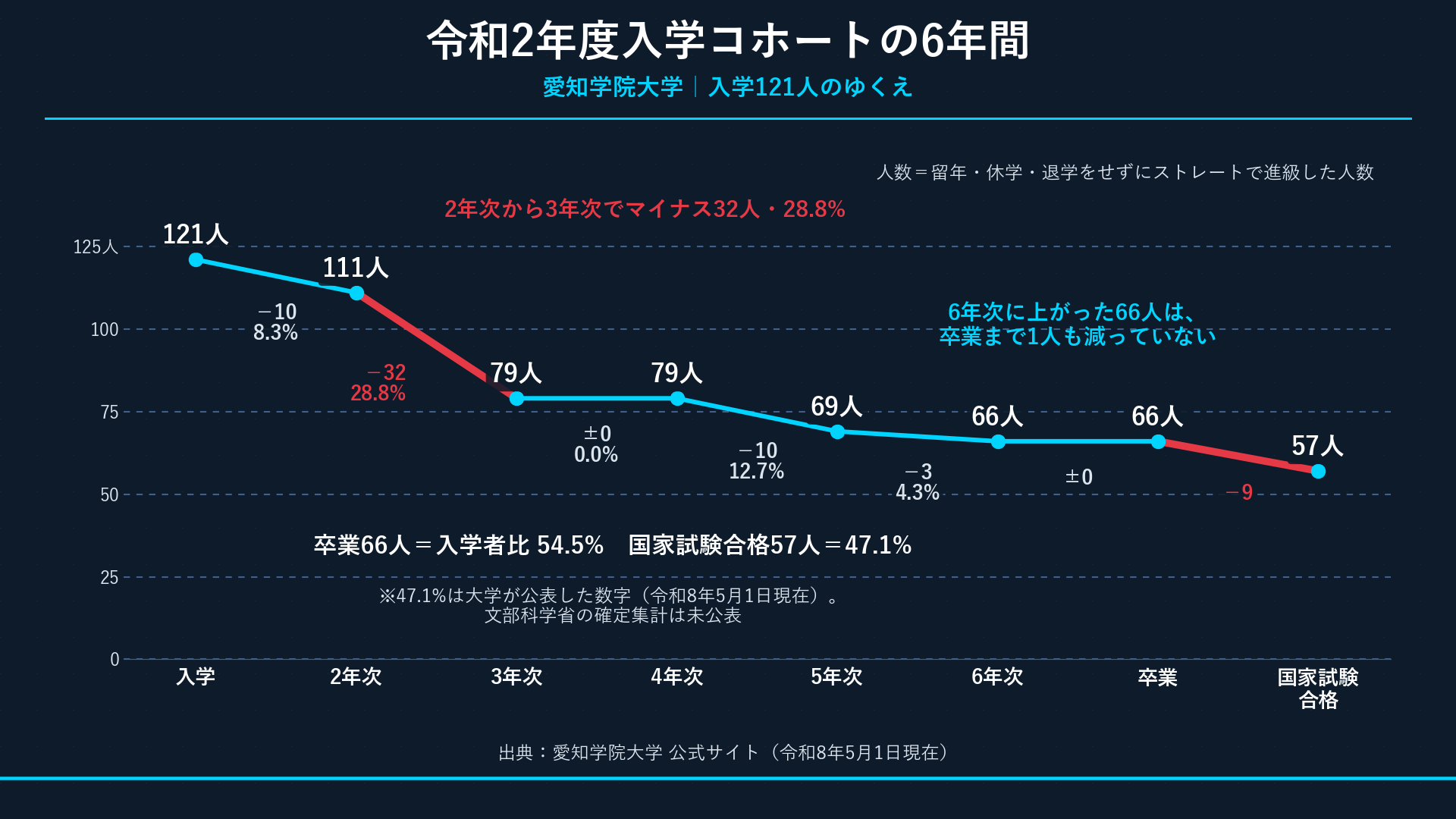 愛知学院大学歯学部の偏差値推移と難易度！学費・国試合格率と進級の実態を徹底解説