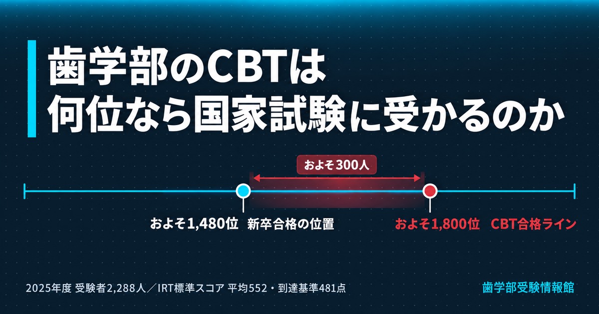 【2025年度版】歯学部CBTとは？出題範囲・合格基準から「何位なら国家試験に受かるのか」まで徹底解説