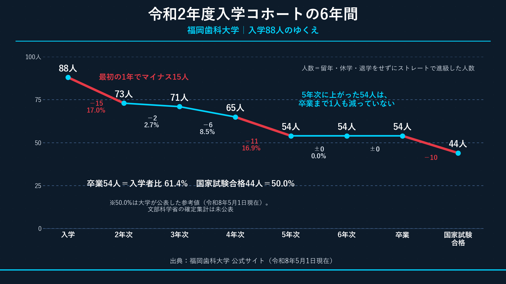 令和2年度入学コホートの進級フロー