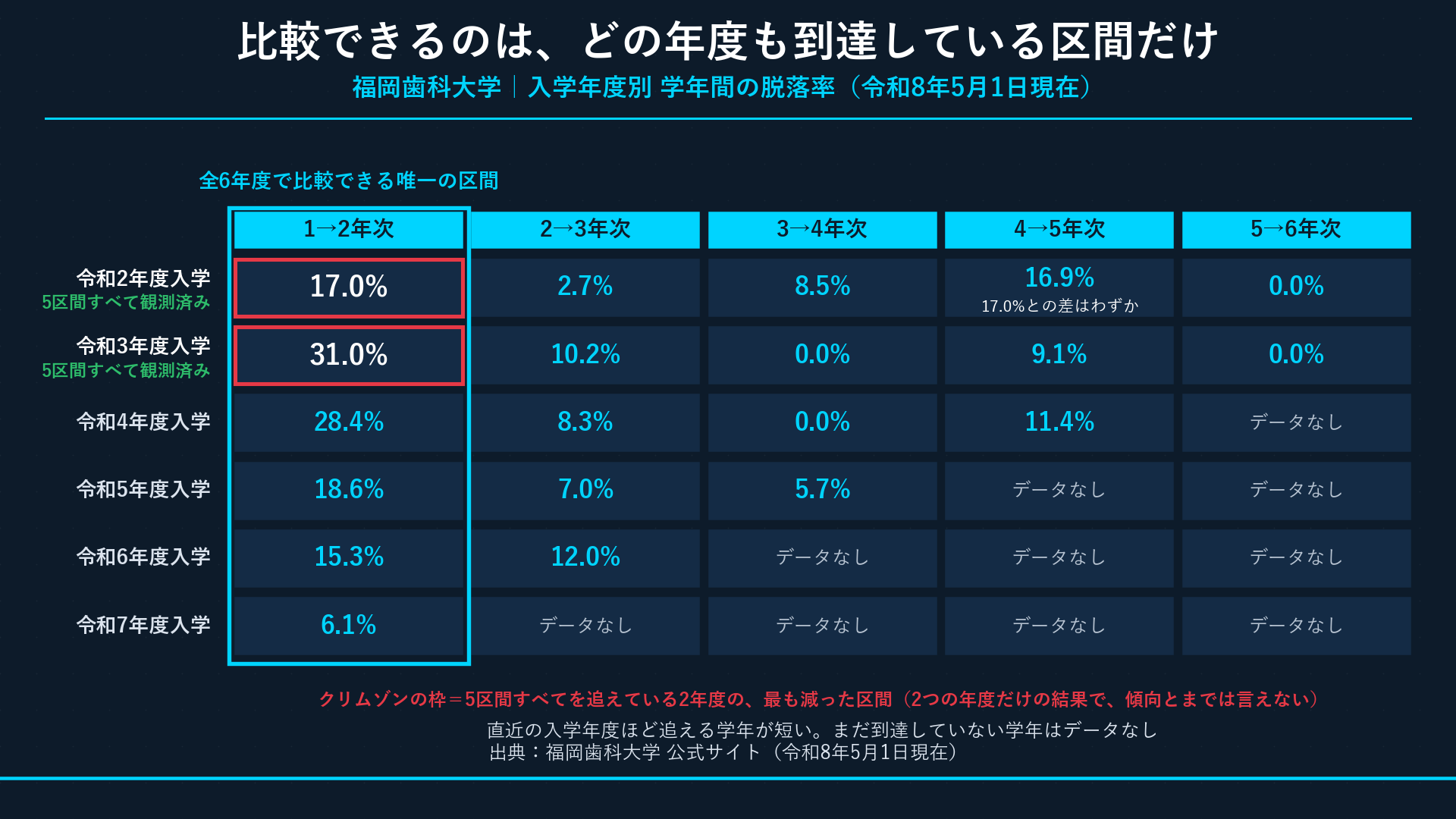 入学年度×5区間の脱落率マトリクス