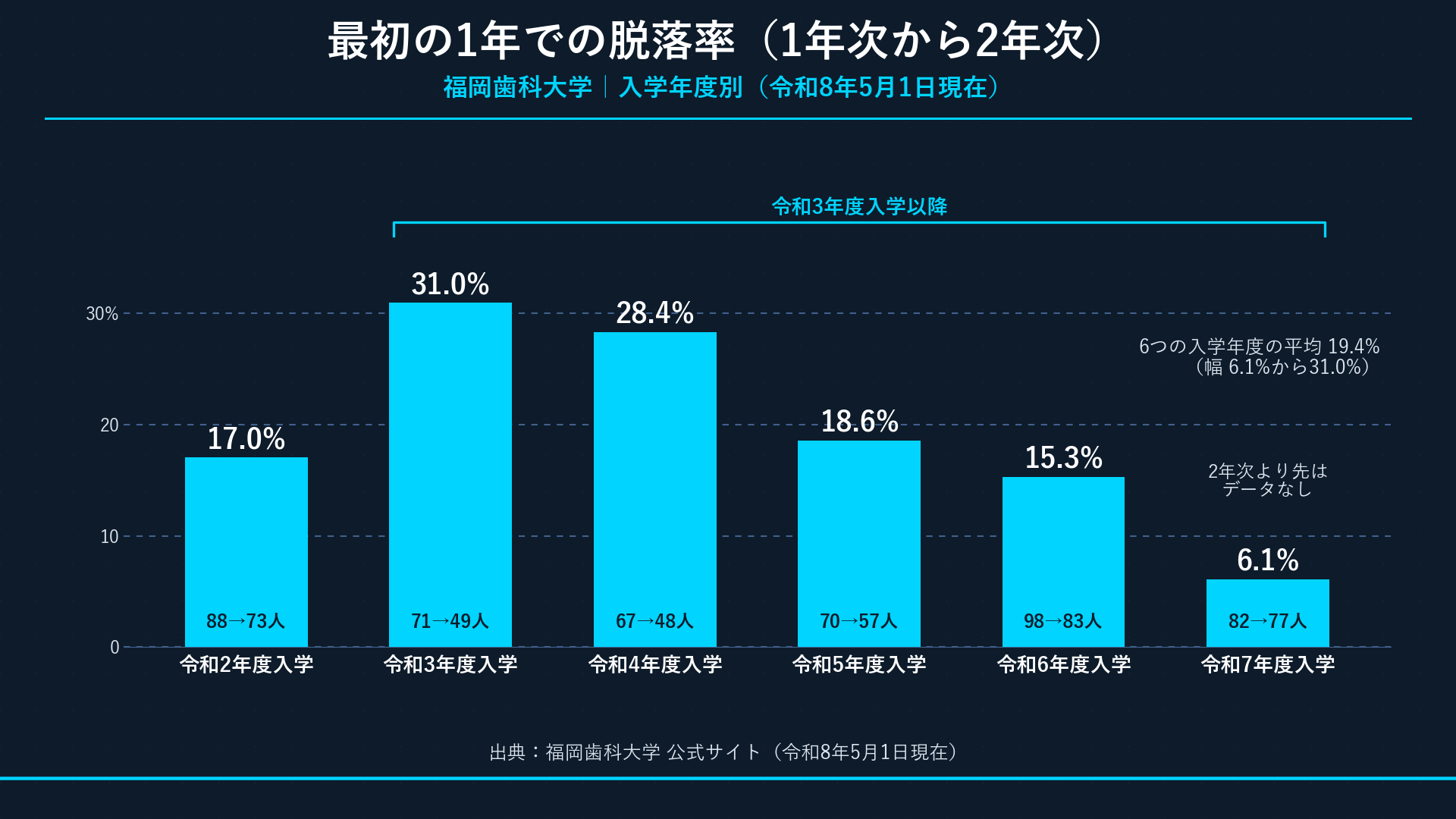 1年次から2年次の脱落率 入学年度別