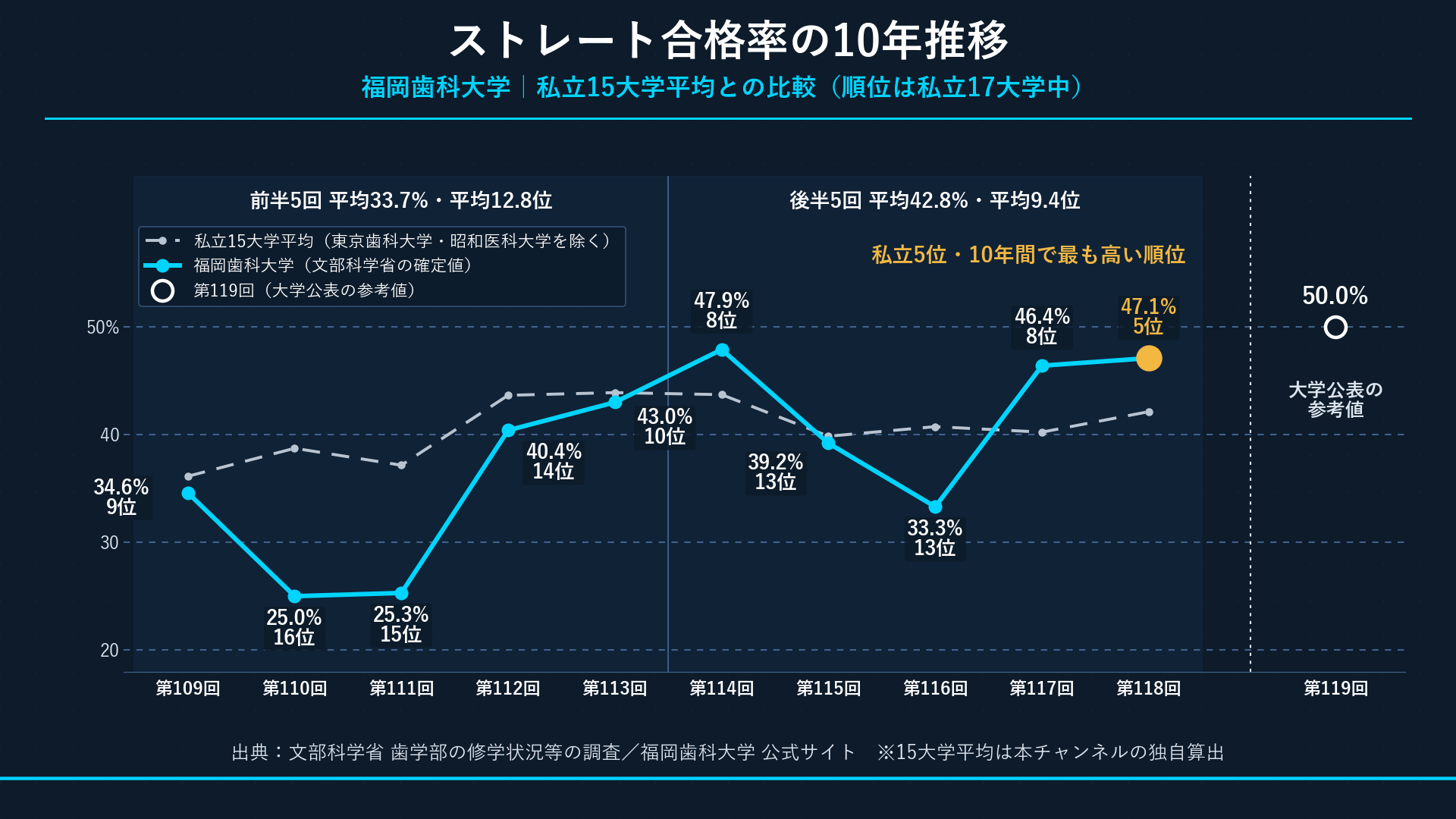 ストレート合格率10年推移