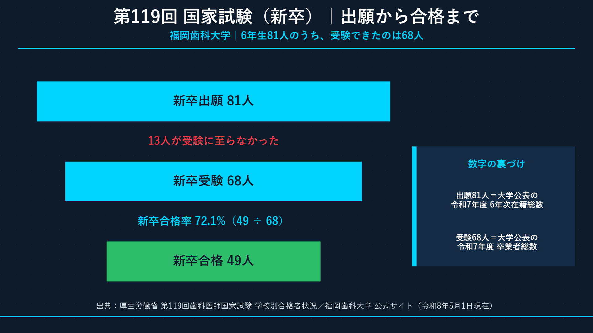 新卒出願81→受験68→合格49のファネル