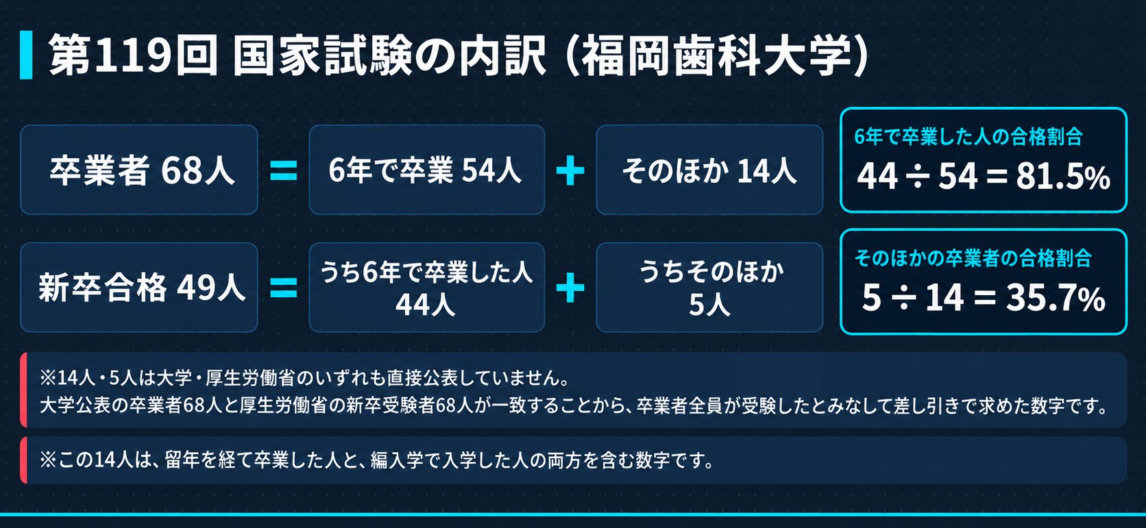 卒業者68人の内訳分解