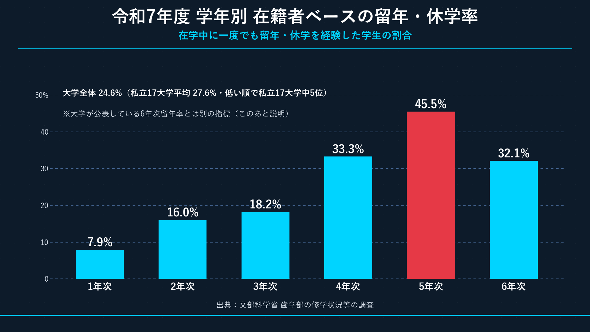 令和7年度 学年別の在籍者ベースの留年・休学率