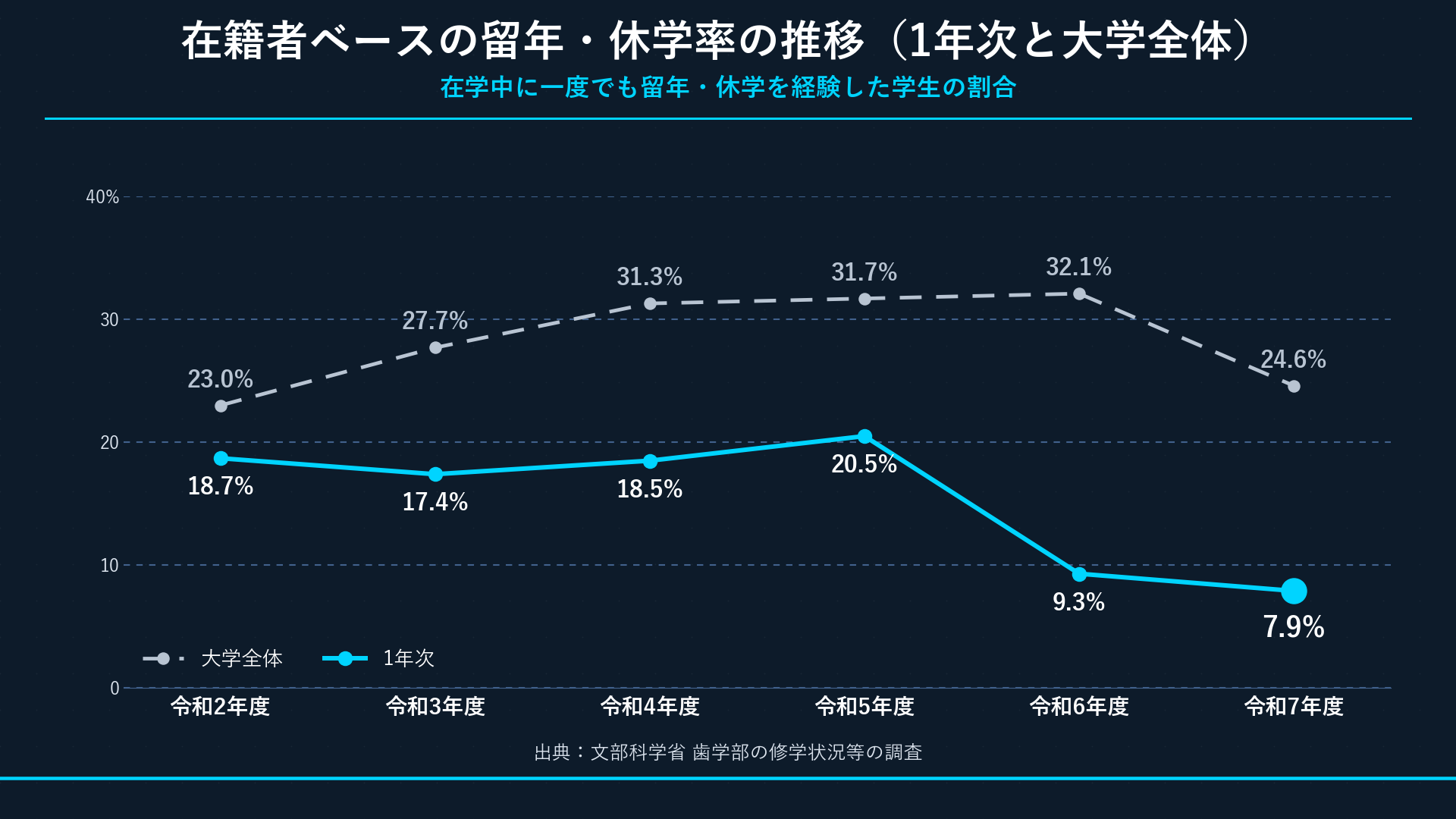 在籍者ベースの留年・休学率の推移 1年次と大学全体
