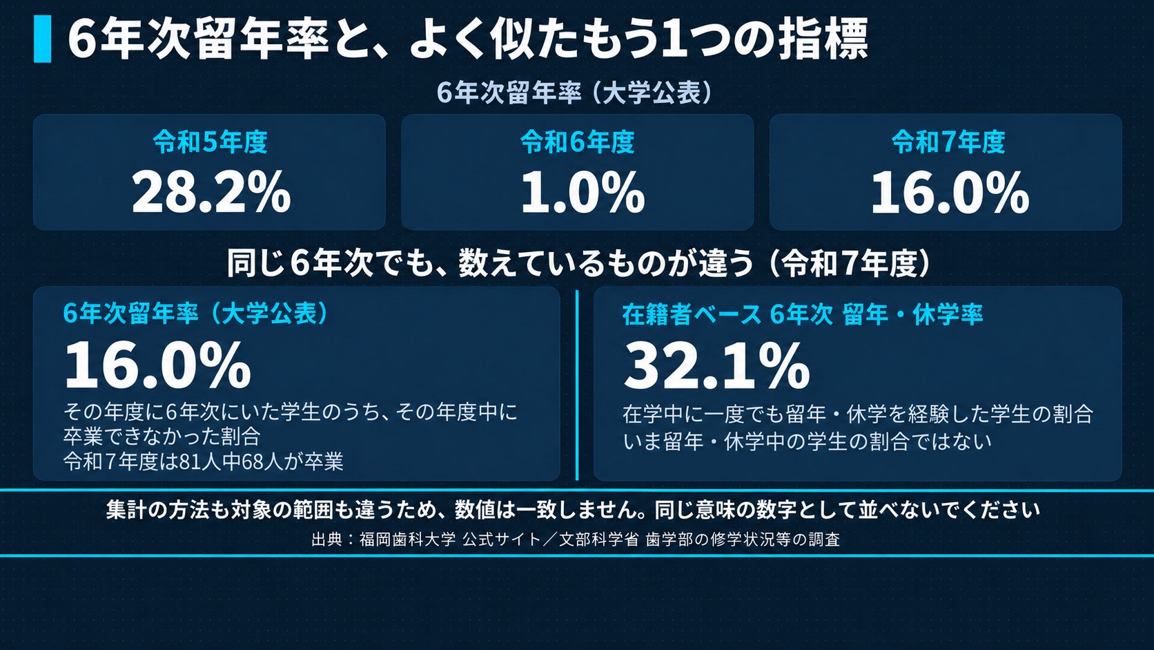 6年次留年率の3年分と2つの指標の違い