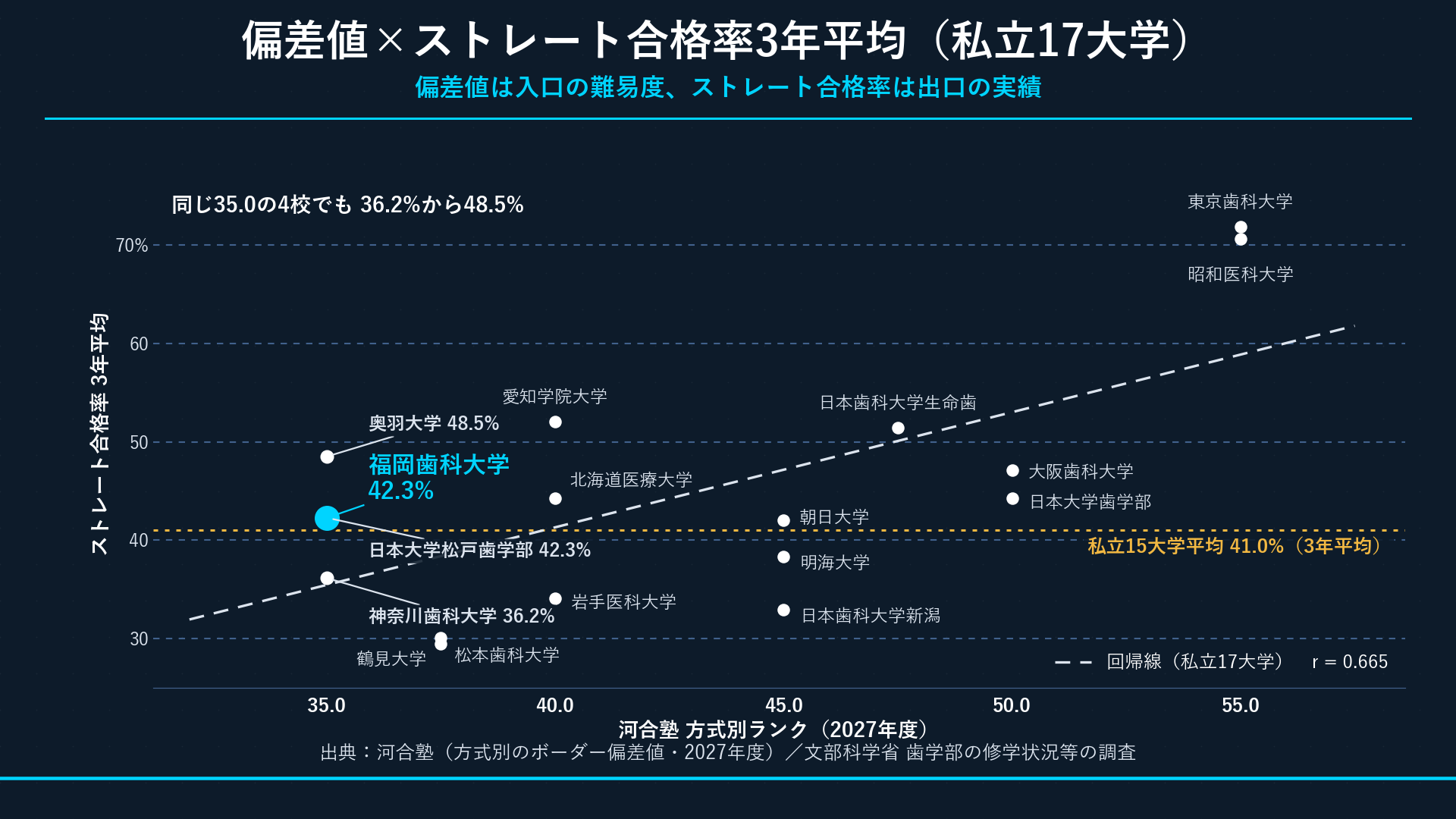 偏差値×ストレート合格率3年平均の散布図 私立17大学
