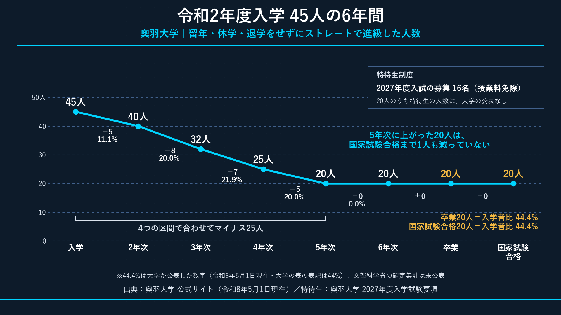 令和2年度入学コホートの進級フロー