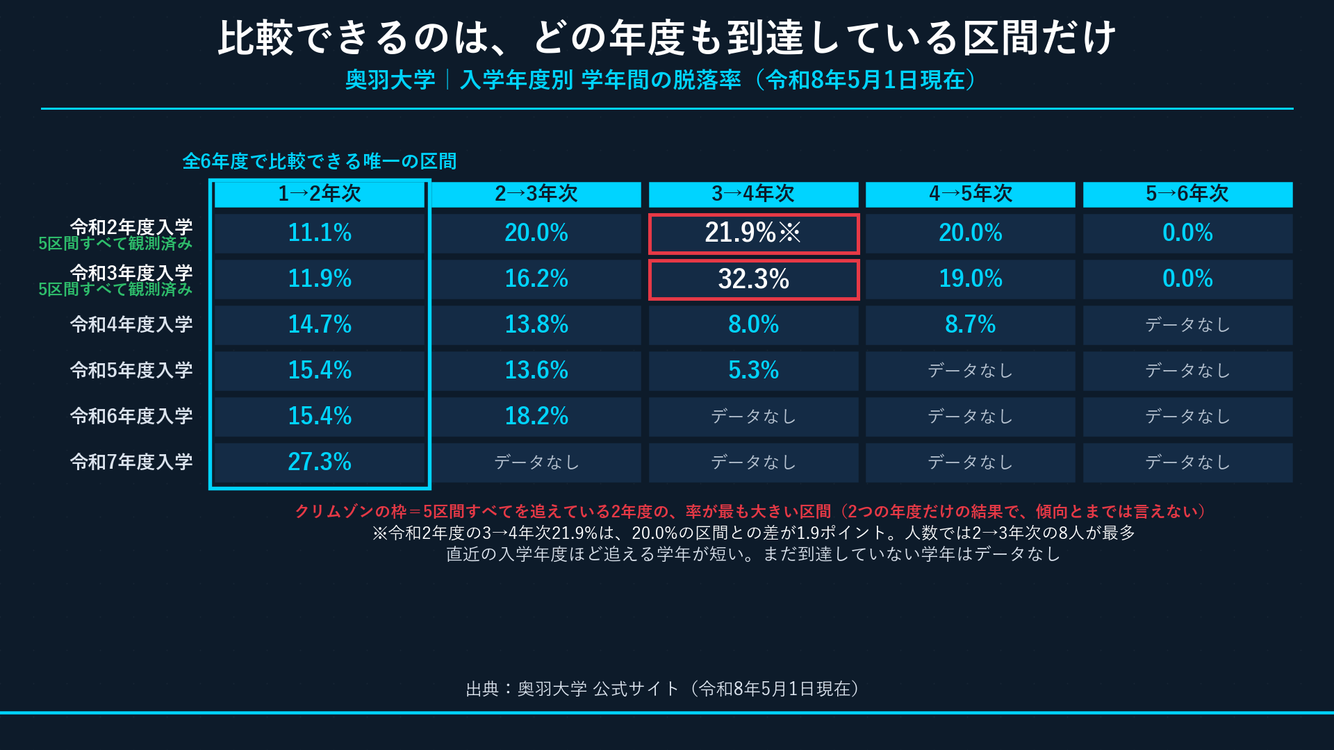 入学年度×5区間の脱落率マトリクス