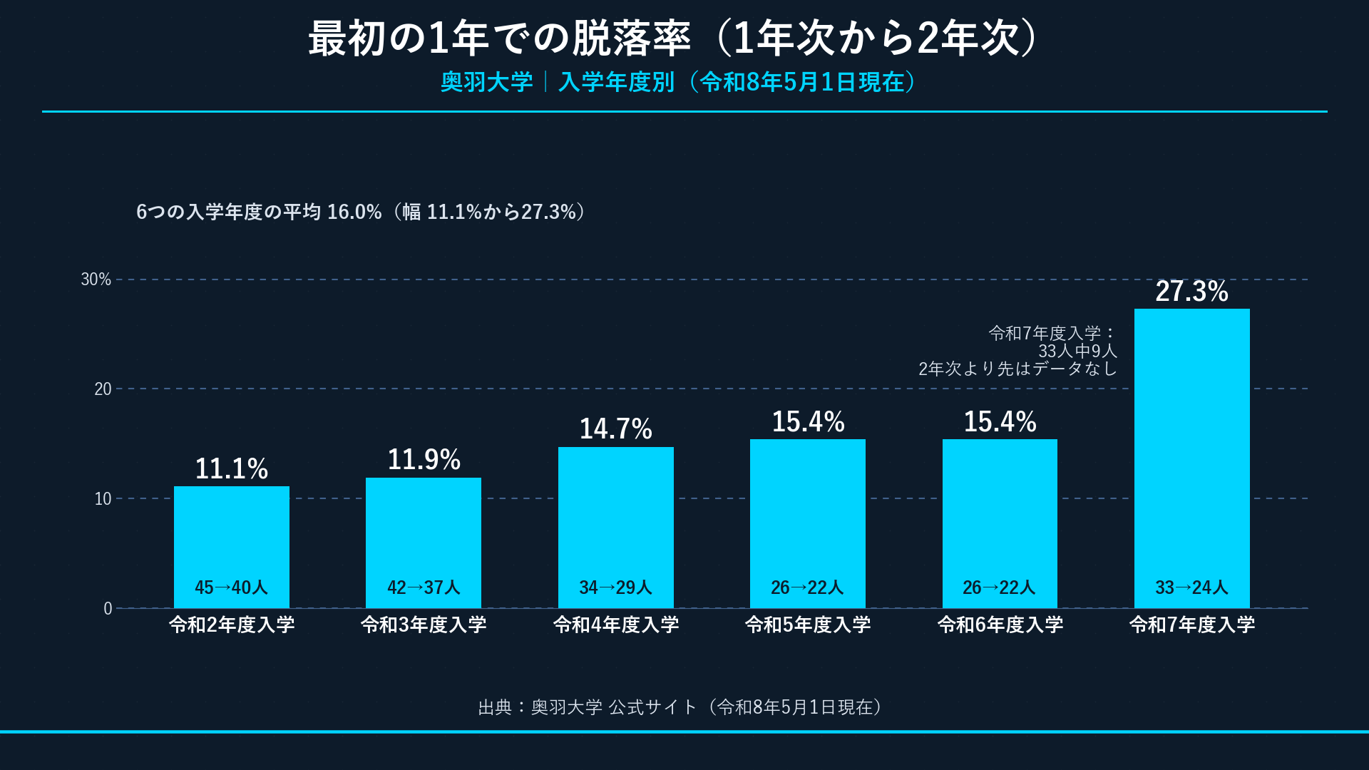 1年次から2年次の脱落率 入学年度別