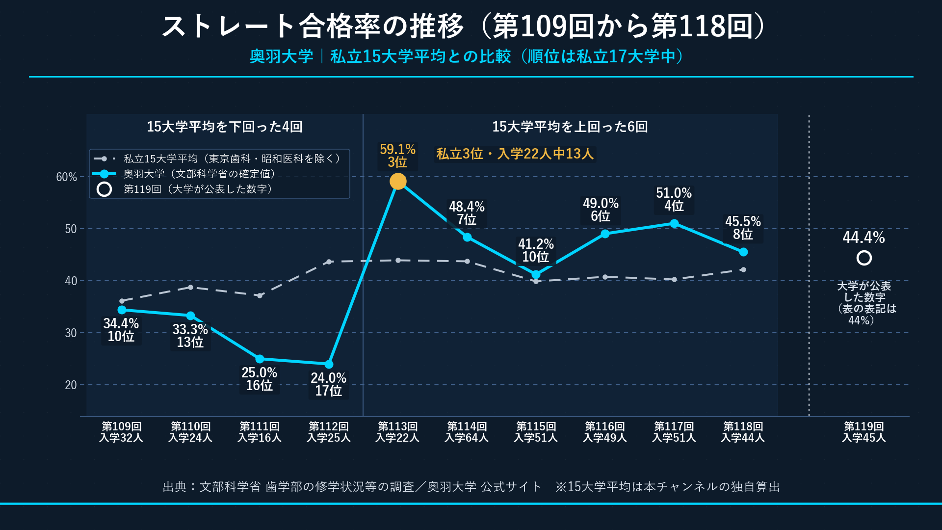 ストレート合格率10年推移