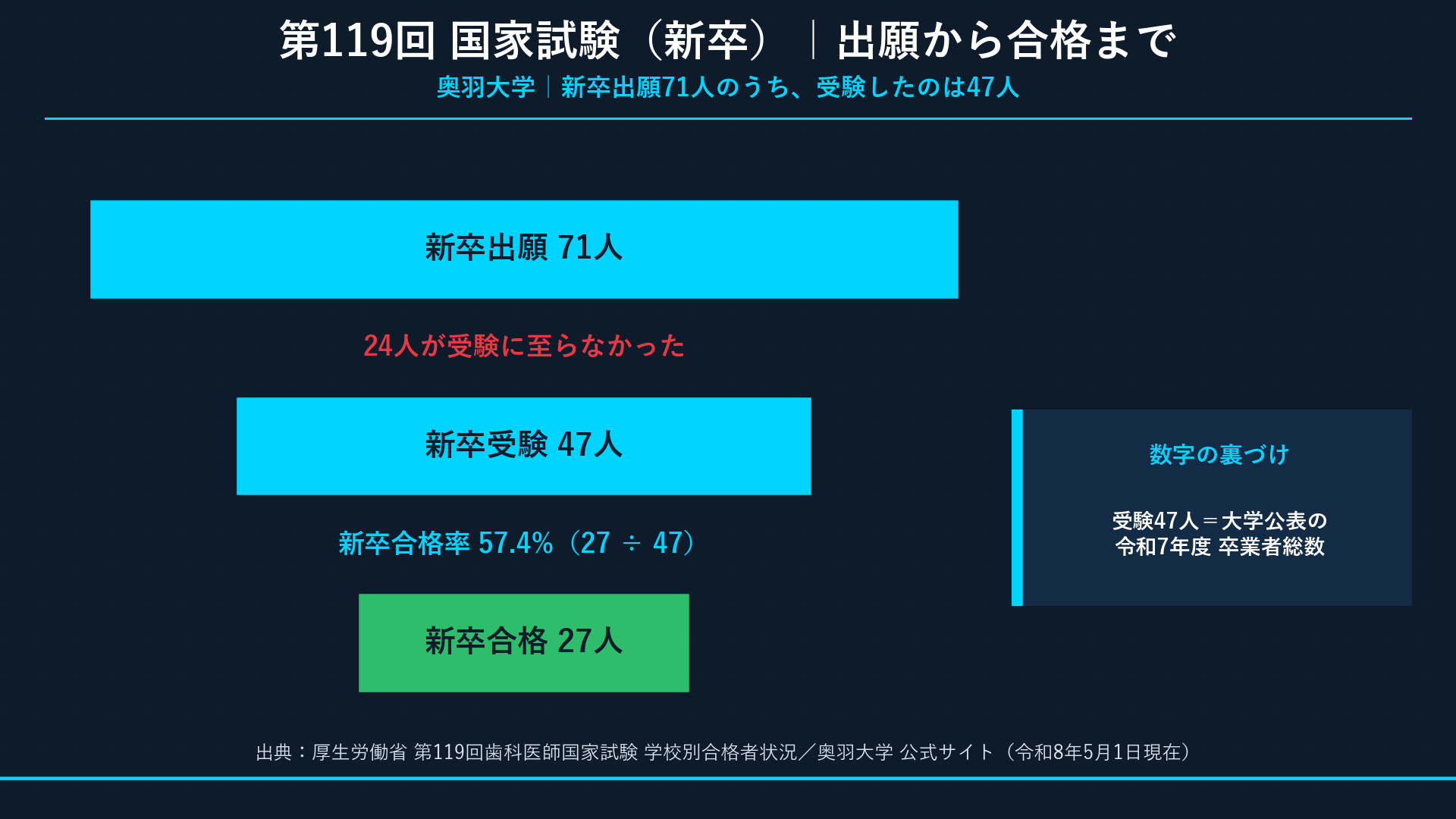 新卒出願71→受験47→合格27のファネル