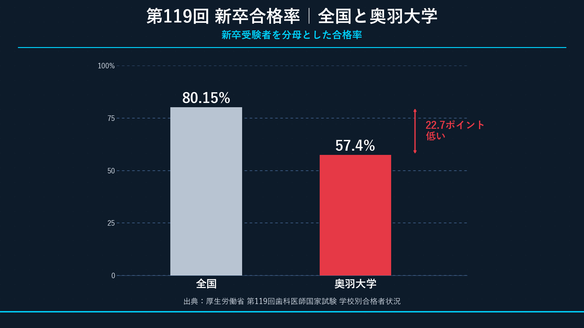 新卒合格率の全国比較