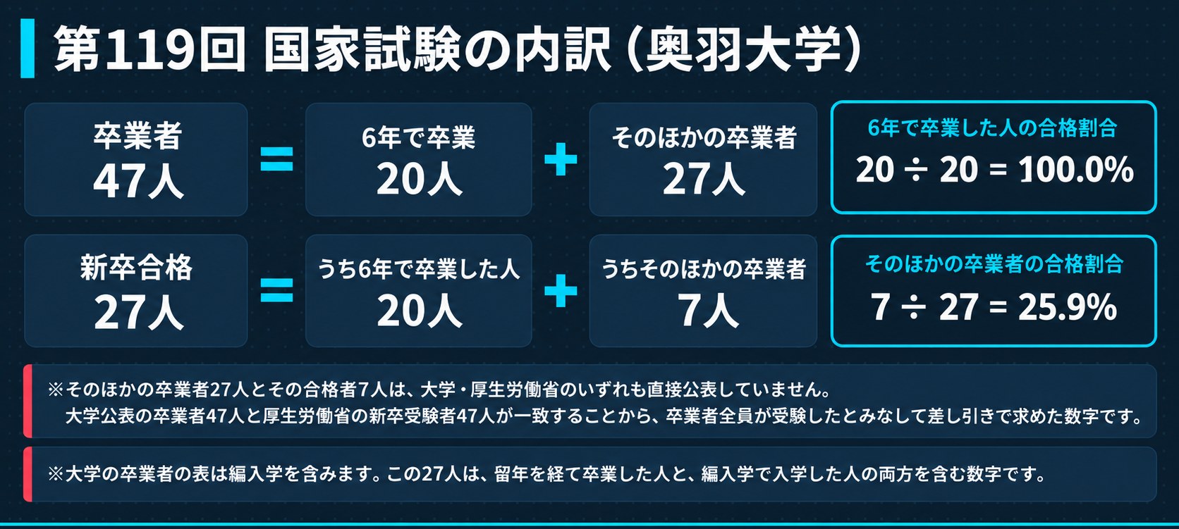 卒業者47人の内訳分解