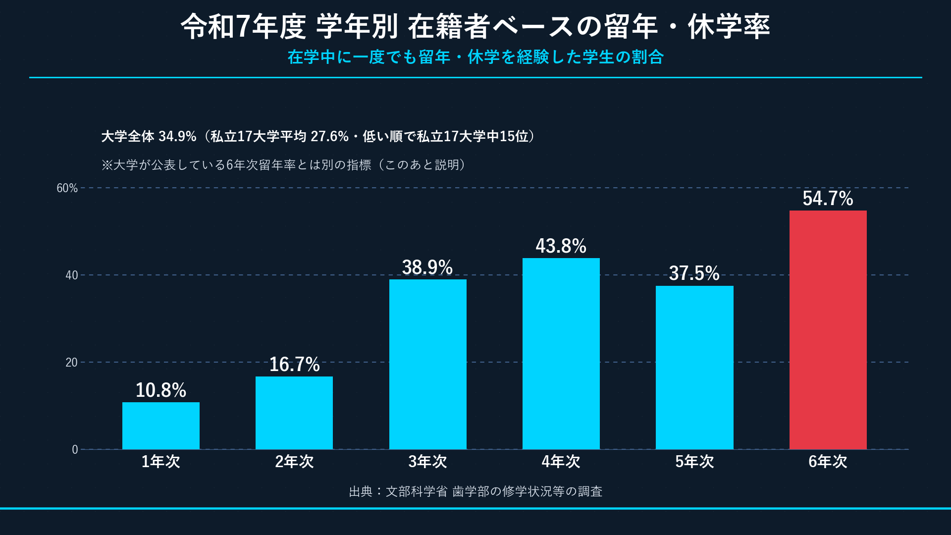 令和7年度 学年別の在籍者ベースの留年・休学率