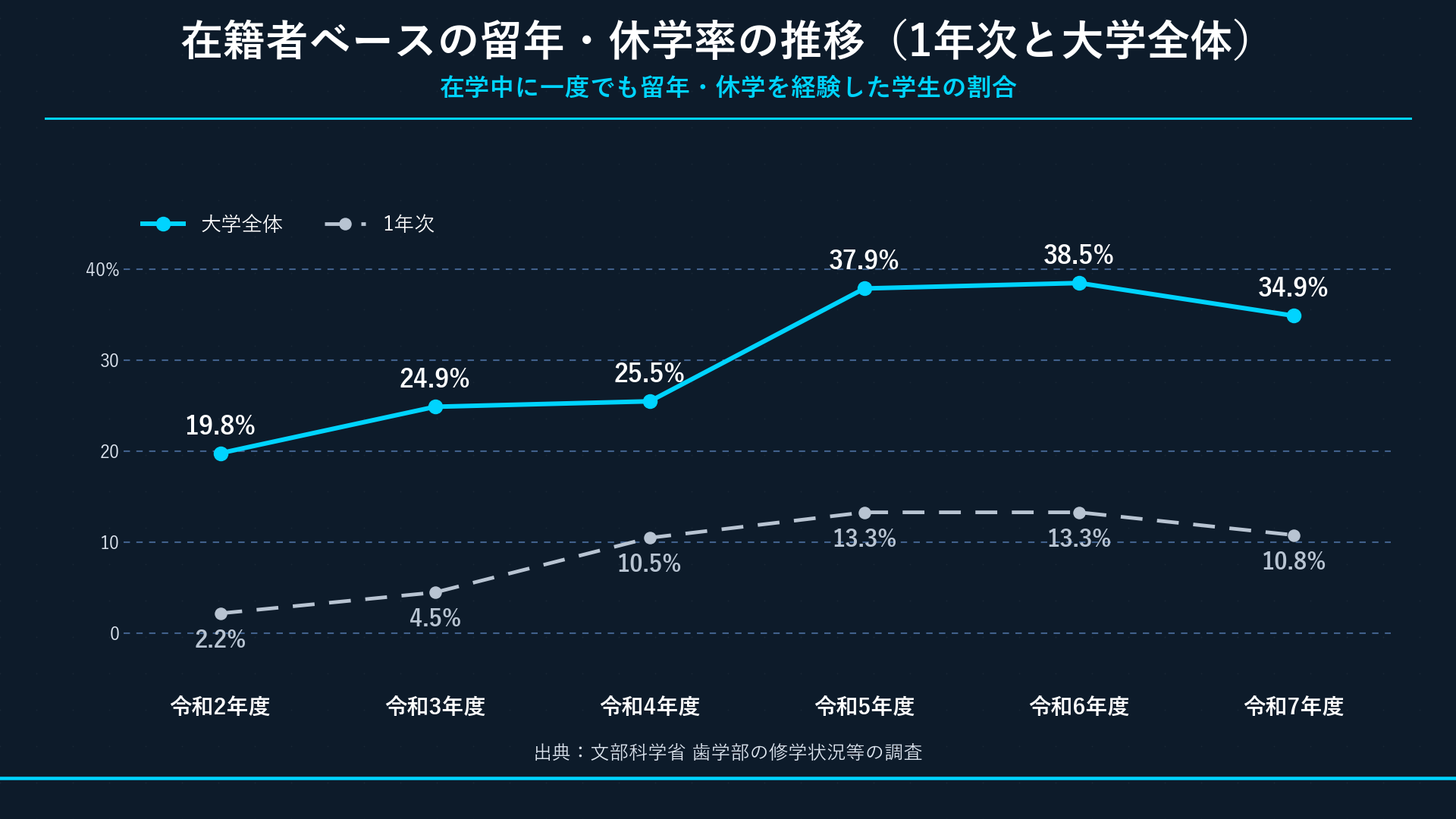 在籍者ベースの留年・休学率の推移 大学全体と1年次