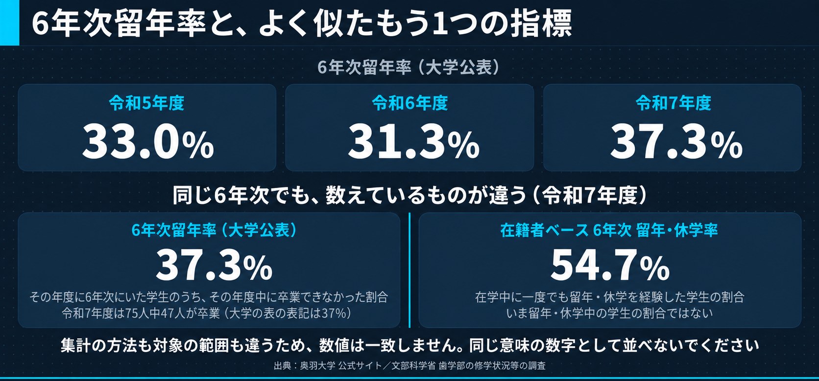 6年次留年率の3年分と2つの指標の違い