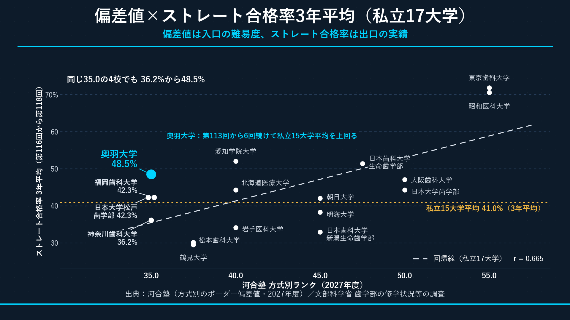 偏差値×ストレート合格率3年平均の散布図 私立17大学