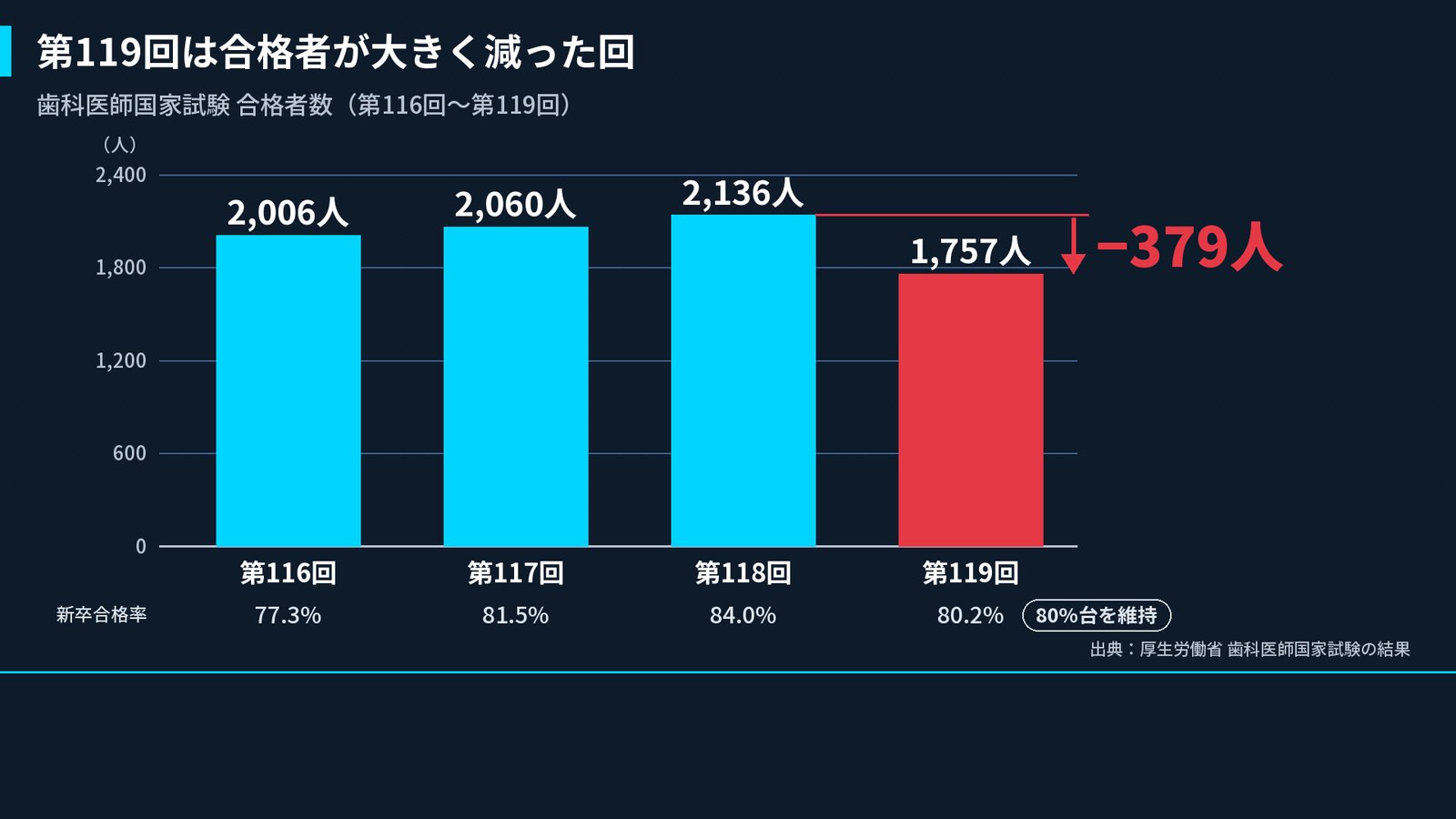 第119回は合格者が大きく減った回(合格者数の推移)