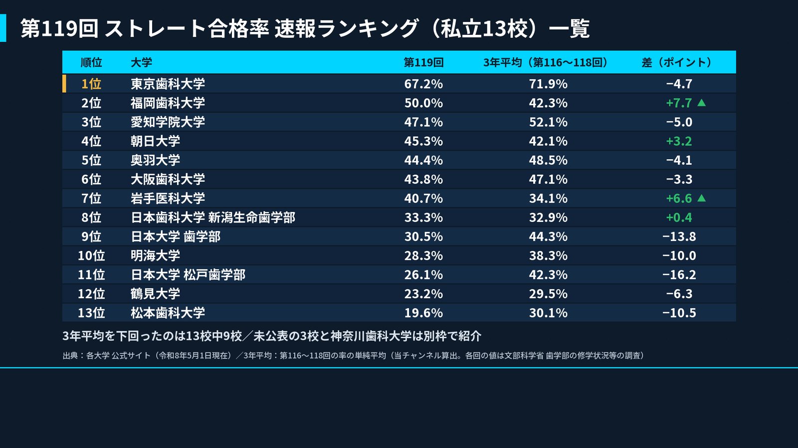 第119回ストレート合格率 速報ランキング(私立13校)一覧