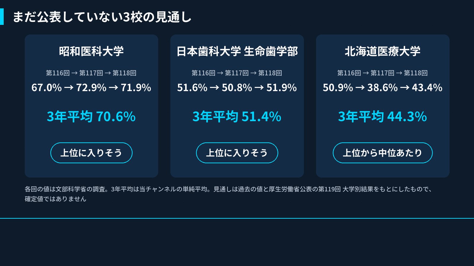 まだ公表していない3校の見通し
