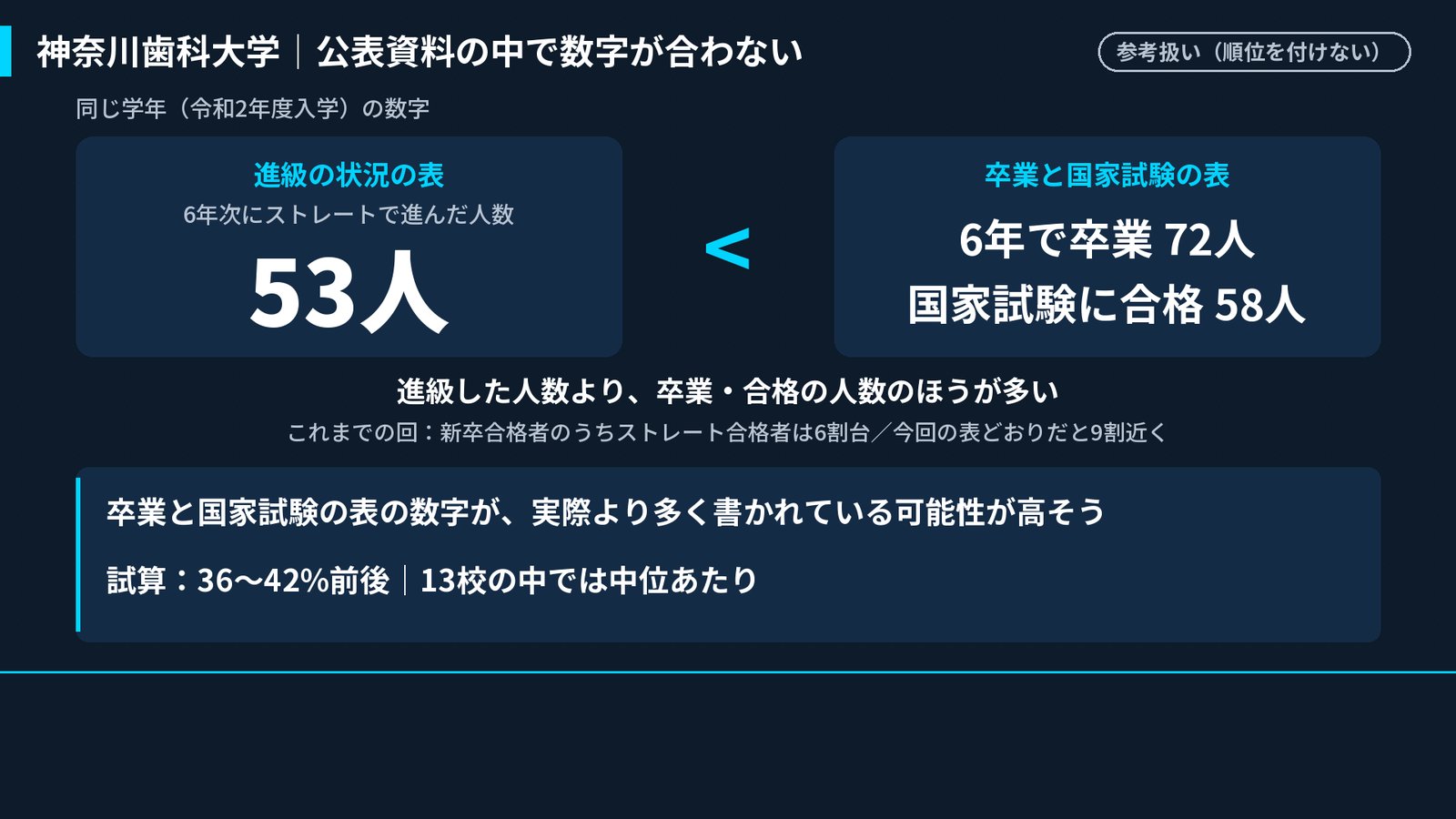 神奈川歯科大学(参考扱い)